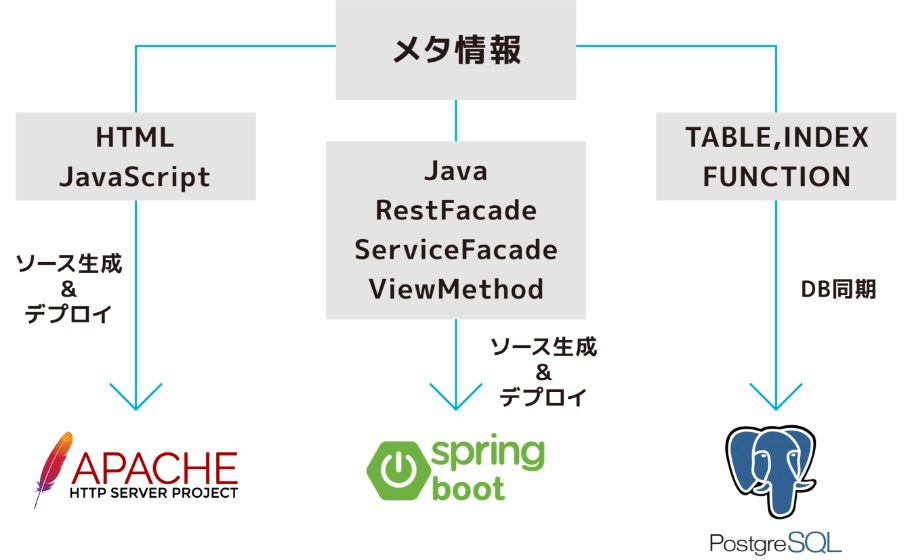 メタ情報からソース生成・DB同期